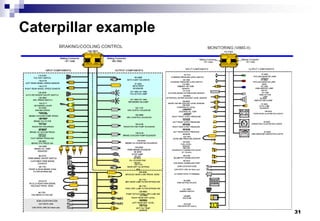 31
Caterpillar example
 
