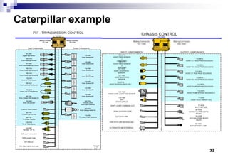 32
Caterpillar example
 