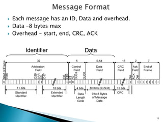 11
 Each message has an ID, Data and overhead.
 Data –8 bytes max
 Overhead – start, end, CRC, ACK
 