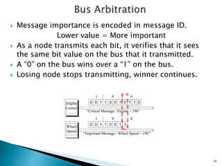 14
 Message importance is encoded in message ID.
Lower value = More important
 As a node transmits each bit, it verifies that it sees
the same bit value on the bus that it transmitted.
 A “0” on the bus wins over a “1” on the bus.
 Losing node stops transmitting, winner continues.
 