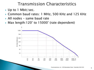 9
 Up to 1 Mbit/sec.
 Common baud rates: 1 MHz, 500 KHz and 125 KHz
 All nodes – same baud rate
 Max length:120’ to 15000’ (rate dependent)
© esd electronics, Inc. • 525 Bernardston Road • Greenfield, MA 01301
 