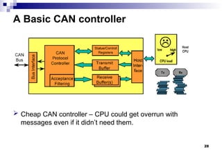 A CAN bus (Controller Area Network) is a | PPT