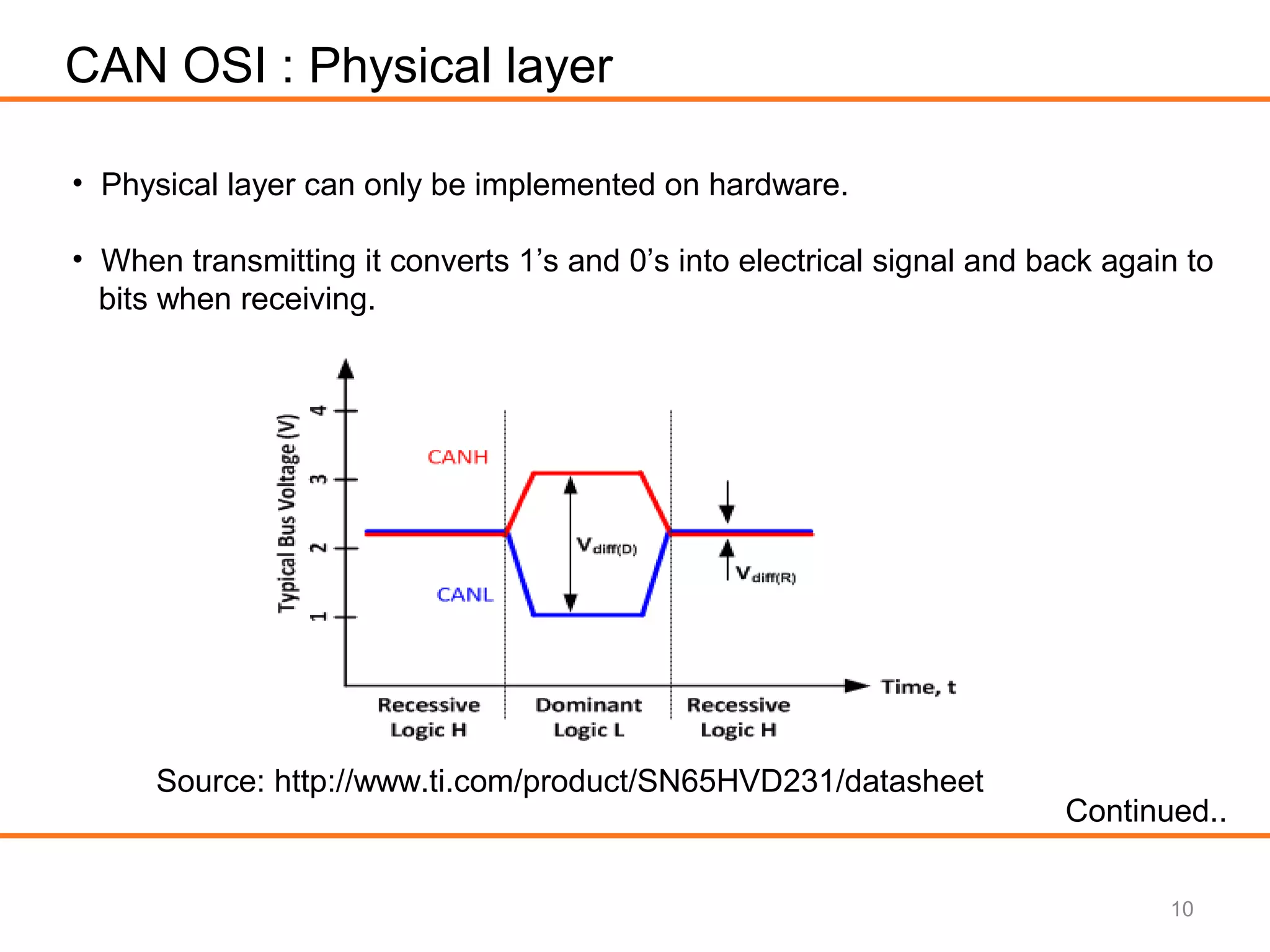 10
CAN OSI : Physical layer
• Physical layer can only be implemented on hardware.
• When transmitting it converts 1’s and 0’s into electrical signal and back again to
bits when receiving.
Source: http://www.ti.com/product/SN65HVD231/datasheet
Continued..
 