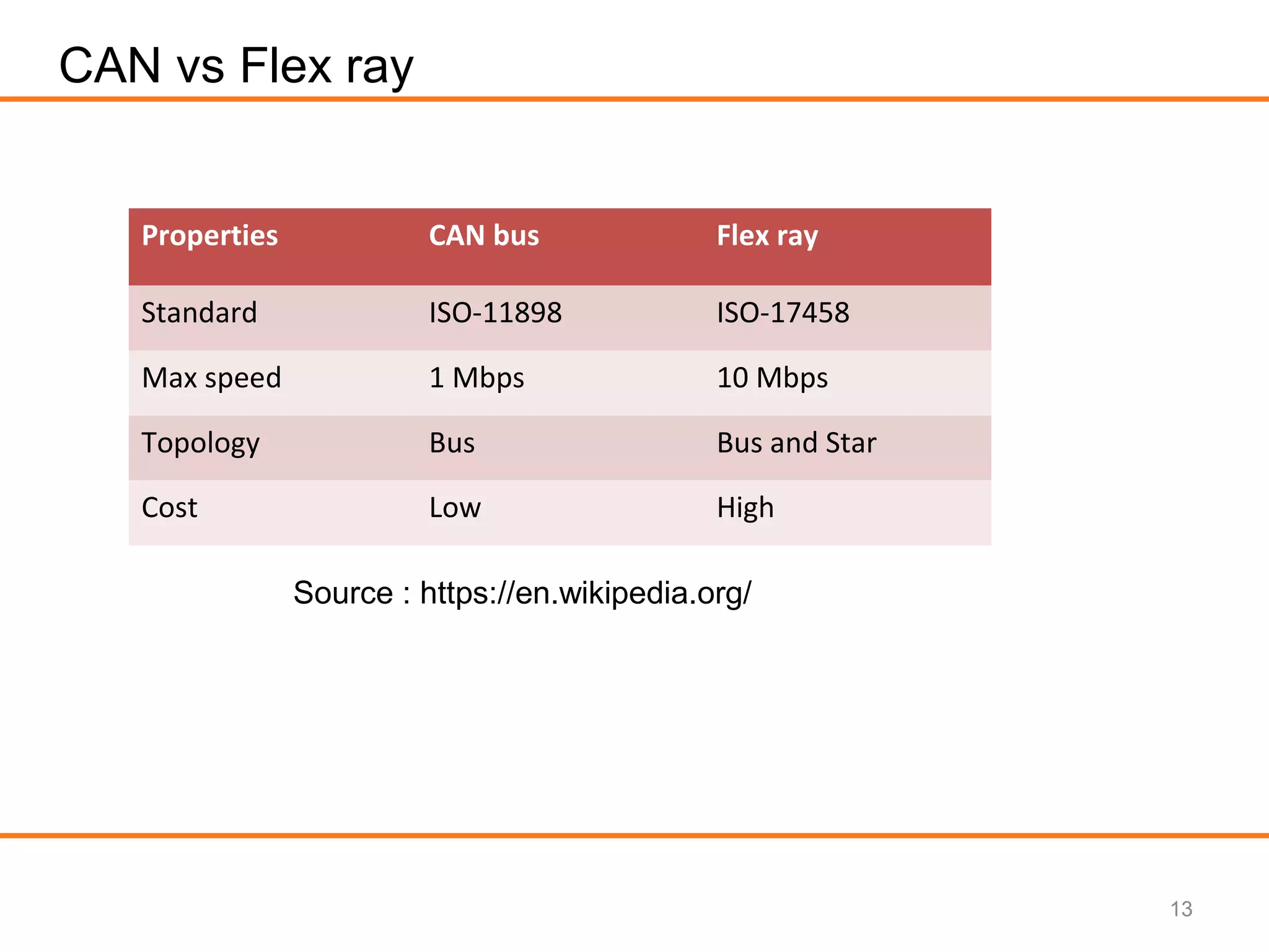13
CAN vs Flex ray
Properties CAN bus Flex ray
Standard ISO-11898 ISO-17458
Max speed 1 Mbps 10 Mbps
Topology Bus Bus and Star
Cost Low High
Source : https://en.wikipedia.org/
 