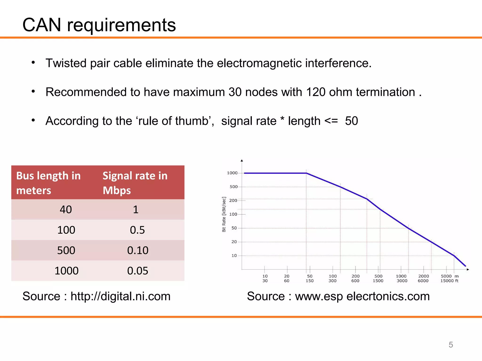 5
CAN requirements
• Twisted pair cable eliminate the electromagnetic interference.
• Recommended to have maximum 30 nodes with 120 ohm termination .
• According to the ‘rule of thumb’, signal rate * length <= 50
Bus length in
meters
Signal rate in
Mbps
40 1
100 0.5
500 0.10
1000 0.05
Source : www.esp elecrtonics.comSource : http://digital.ni.com
 