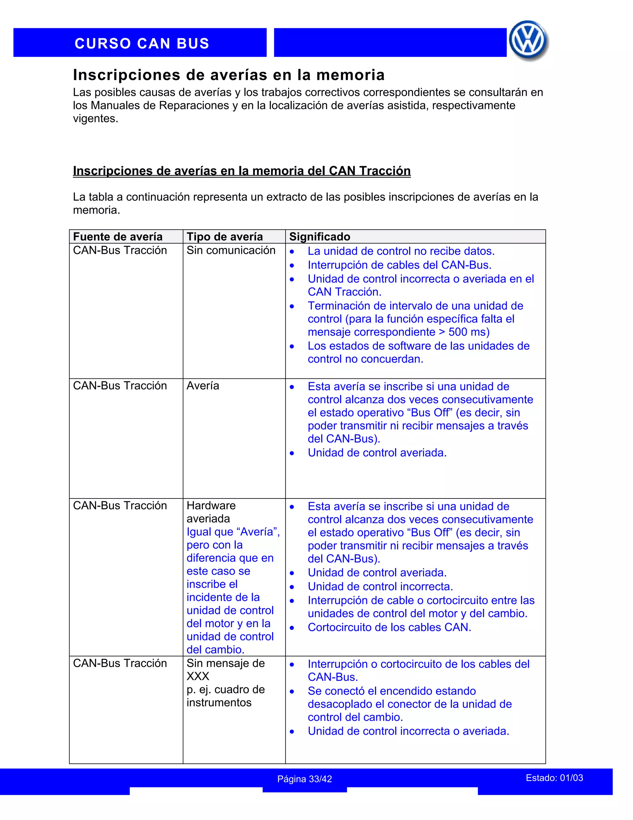 INFORMACION DEL INSTRUCTOR
Estado: 01/03
Página 33/42
CURSO CAN BUS
Inscripciones de averías en la memoria
Las posibles causas de averías y los trabajos correctivos correspondientes se consultarán en
los Manuales de Reparaciones y en la localización de averías asistida, respectivamente
vigentes.
Inscripciones de averías en la memoria del CAN Tracción
La tabla a continuación representa un extracto de las posibles inscripciones de averías en la
memoria.
Fuente de avería Tipo de avería Significado
CAN-Bus Tracción Sin comunicación • La unidad de control no recibe datos.
• Interrupción de cables del CAN-Bus.
• Unidad de control incorrecta o averiada en el
CAN Tracción.
• Terminación de intervalo de una unidad de
control (para la función específica falta el
mensaje correspondiente > 500 ms)
• Los estados de software de las unidades de
control no concuerdan.
CAN-Bus Tracción Avería • Esta avería se inscribe si una unidad de
control alcanza dos veces consecutivamente
el estado operativo “Bus Off” (es decir, sin
poder transmitir ni recibir mensajes a través
del CAN-Bus).
• Unidad de control averiada.
CAN-Bus Tracción Hardware
averiada
Igual que “Avería”,
pero con la
diferencia que en
este caso se
inscribe el
incidente de la
unidad de control
del motor y en la
unidad de control
del cambio.
• Esta avería se inscribe si una unidad de
control alcanza dos veces consecutivamente
el estado operativo “Bus Off” (es decir, sin
poder transmitir ni recibir mensajes a través
del CAN-Bus).
• Unidad de control averiada.
• Unidad de control incorrecta.
• Interrupción de cable o cortocircuito entre las
unidades de control del motor y del cambio.
• Cortocircuito de los cables CAN.
CAN-Bus Tracción Sin mensaje de
XXX
p. ej. cuadro de
instrumentos
• Interrupción o cortocircuito de los cables del
CAN-Bus.
• Se conectó el encendido estando
desacoplado el conector de la unidad de
control del cambio.
• Unidad de control incorrecta o averiada.
 