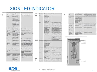 14
© 2016 Eaton. All Rights Reserved..
XION LED INDICATOR
 
