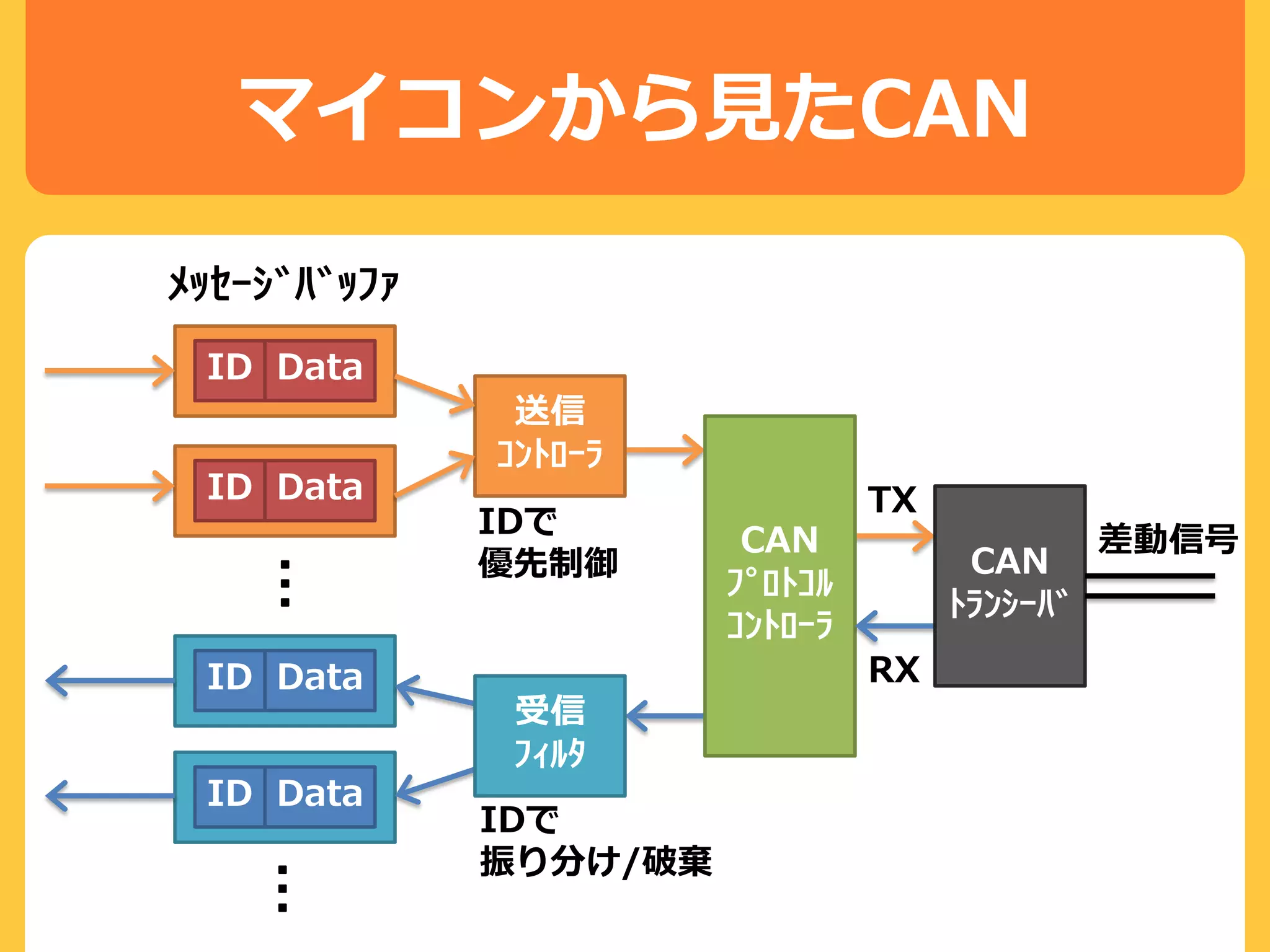 CANおよびCANopenによる組み込みネットワーク : 日本語版