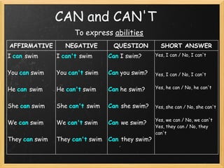 CAN and CAN'T 
                      To express abilities
AFFIRMATIVE       NEGATIVE         QUESTION          SHORT ANSWER
I can swim      I can't swim      Can I swim?      Yes, I can / No, I can't
                                                    
                                                    
You can swim    You can't swim    Can you swim?    Yes, I can / No, I can't


He can swim     He can't swim     Can he swim?     Yes, he can / No, he can't



She can swim    She can't swim    Can she swim?    Yes, she can / No, she can't
                                                    
                                                   Yes, we can / No, we can't
We can swim     We can't swim     Can we swim?
                                                   Yes, they can / No, they
                                                   can't
They can swim   They can't swim   Can they swim?
 