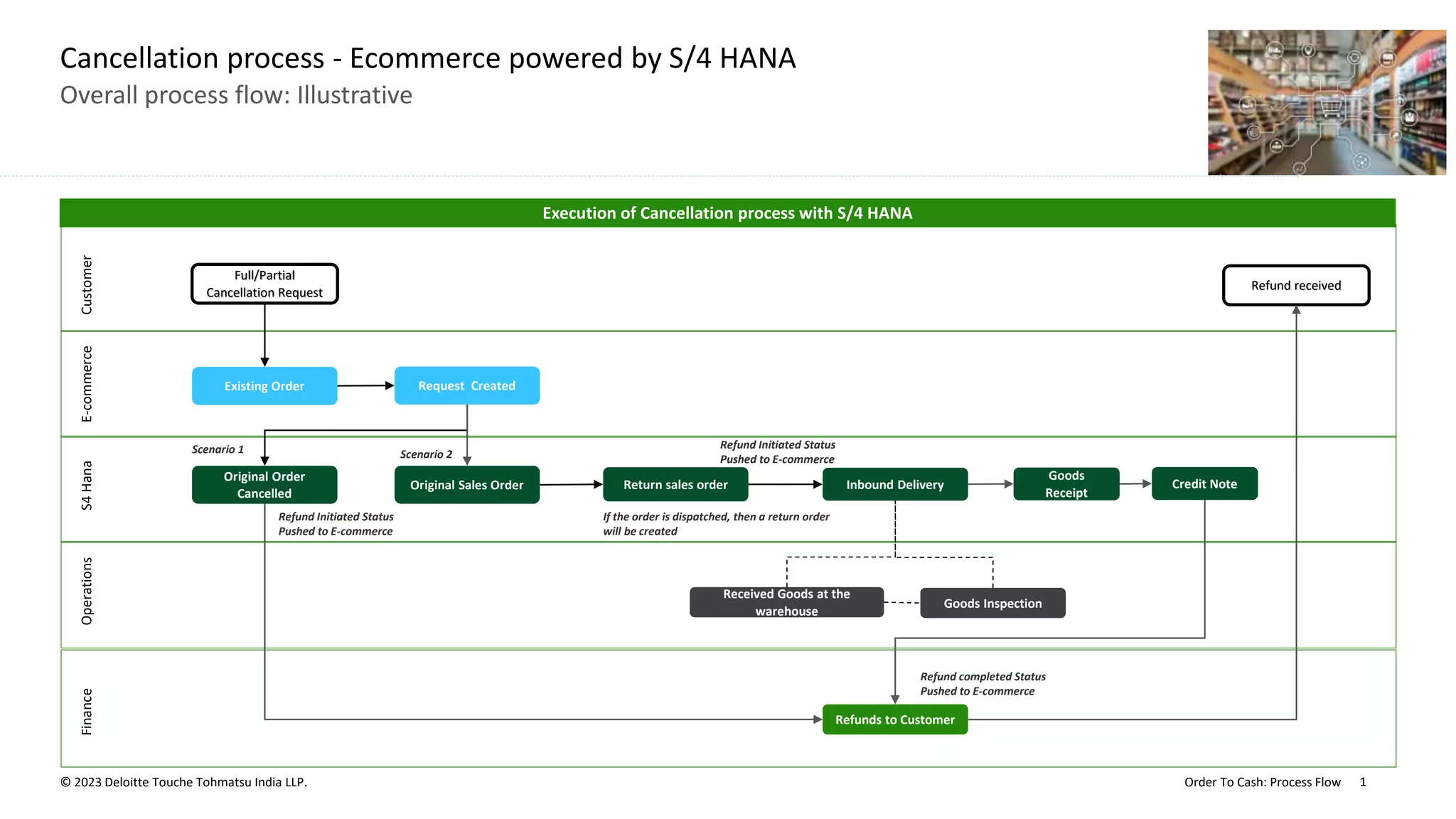 Order To Cash: Process Flow
© 2023 Deloitte Touche Tohmatsu India LLP. 1
Overall process flow: Illustrative
Cancellation process - Ecommerce powered by S/4 HANA
E-commerce
Operations
Finance
Customer
Execution of Cancellation process with S/4 HANA
S4
Hana
Request Created
Full/Partial
Cancellation Request
Original Order
Cancelled
Existing Order
Original Sales Order
Received Goods at the
warehouse
Goods Inspection
Return sales order Inbound Delivery
Refunds to Customer
Refund received
If the order is dispatched, then a return order
will be created
Refund completed Status
Pushed to E-commerce
Refund Initiated Status
Pushed to E-commerce
Goods
Receipt
Scenario 1 Scenario 2
Credit Note
Refund Initiated Status
Pushed to E-commerce