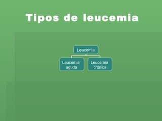 Tipos de leucemia Leucemia Leucemia  aguda Leucemia  crónica 