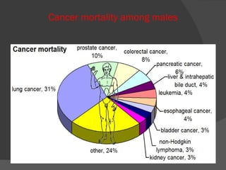 Cancer mortality among males 