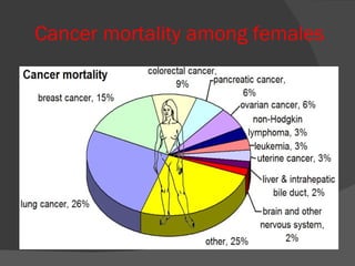 Cancer mortality among females 