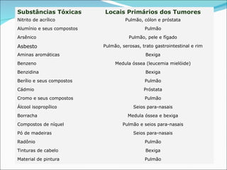 Substâncias Tóxicas Locais Primários dos Tumores Nitrito de acrílico Pulmão, cólon e próstata Alumínio e seus compostos Pulmão Arsênico Pulmão, pele e fígado Asbesto Pulmão, serosas, trato gastrointestinal e rim Aminas aromáticas Bexiga Benzeno Medula óssea (leucemia mielóide) Benzidina Bexiga Berílio e seus compostos Pulmão Cádmio Próstata Cromo e seus compostos Pulmão Álcool isopropílico Seios para-nasais Borracha Medula óssea e bexiga Compostos de níquel Pulmão e seios para-nasais Pó de madeiras Seios para-nasais Radônio Pulmão Tinturas de cabelo Bexiga Material de pintura Pulmão 