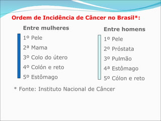 Ordem de Incidência de Câncer no Brasil*: Entre mulheres   1º Pele 2ª Mama 3º Colo do útero 4º Colón e reto 5º Estômago Entre homens   1º Pele 2º Próstata 3º Pulmão 4ª Estômago 5º Cólon e reto * Fonte: Instituto Nacional de Câncer 