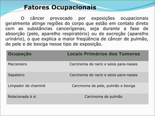 Fatores Ocupacionais O câncer provocado por exposições ocupacionais geralmente atinge regiões do corpo que estão em contato direto com as substâncias cancerígenas, seja durante a fase de absorção (pele, aparelho respiratório) ou de excreção (aparelho urinário), o que explica a maior freqüência de câncer de pulmão, de pele e de bexiga nesse tipo de exposição. Ocupação Locais Primários dos Tumores Marceneiro Carcinoma de nariz e seios para-nasais Sapateiro Carcinoma de nariz e seios para-nasais Limpador de chaminé Carcinoma de pele, pulmão e bexiga Relacionada à sí Carcinoma de pulmão 