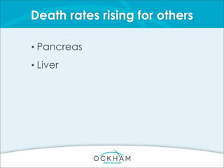 Death rates rising for others
• Pancreas
• Liver
 