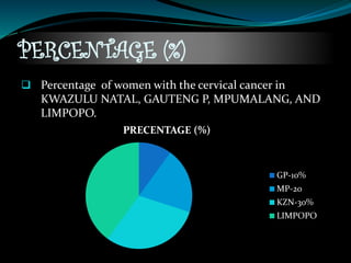 NUMBER OF THE WOMEN
Number of women with cervical cancer in the total of
5000 women.
A. KZN- 30%/100 x 5000 B. MP- 20%/10...