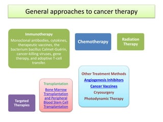 General approaches to cancer therapy
Chemotherapy
Immunotherapy
Monoclonal antibodies, cytokines,
therapeutic vaccines, the
bacterium bacillus Calmet-Guérin,
cancer-killing viruses, gene
therapy, and adoptive T-cell
transfer.
Targeted
Therapies
Transplantation
Bone Marrow
Transplantation
and Peripheral
Blood Stem Cell
Transplantation
Radiation
Therapy
Other Treatment Methods
Angiogenesis Inhibitors
Cancer Vaccines
Cryosurgery
Photodynamic Therapy
 