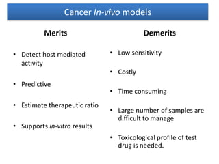Merits
• Detect host mediated
activity
• Predictive
• Estimate therapeutic ratio
• Supports in-vitro results
Demerits
• Low sensitivity
• Costly
• Time consuming
• Large number of samples are
difficult to manage
• Toxicological profile of test
drug is needed.
Cancer In-vivo models
 