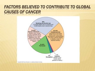 FACTORS BELIEVED TO CONTRIBUTE TO GLOBAL
CAUSES OF CANCER
 