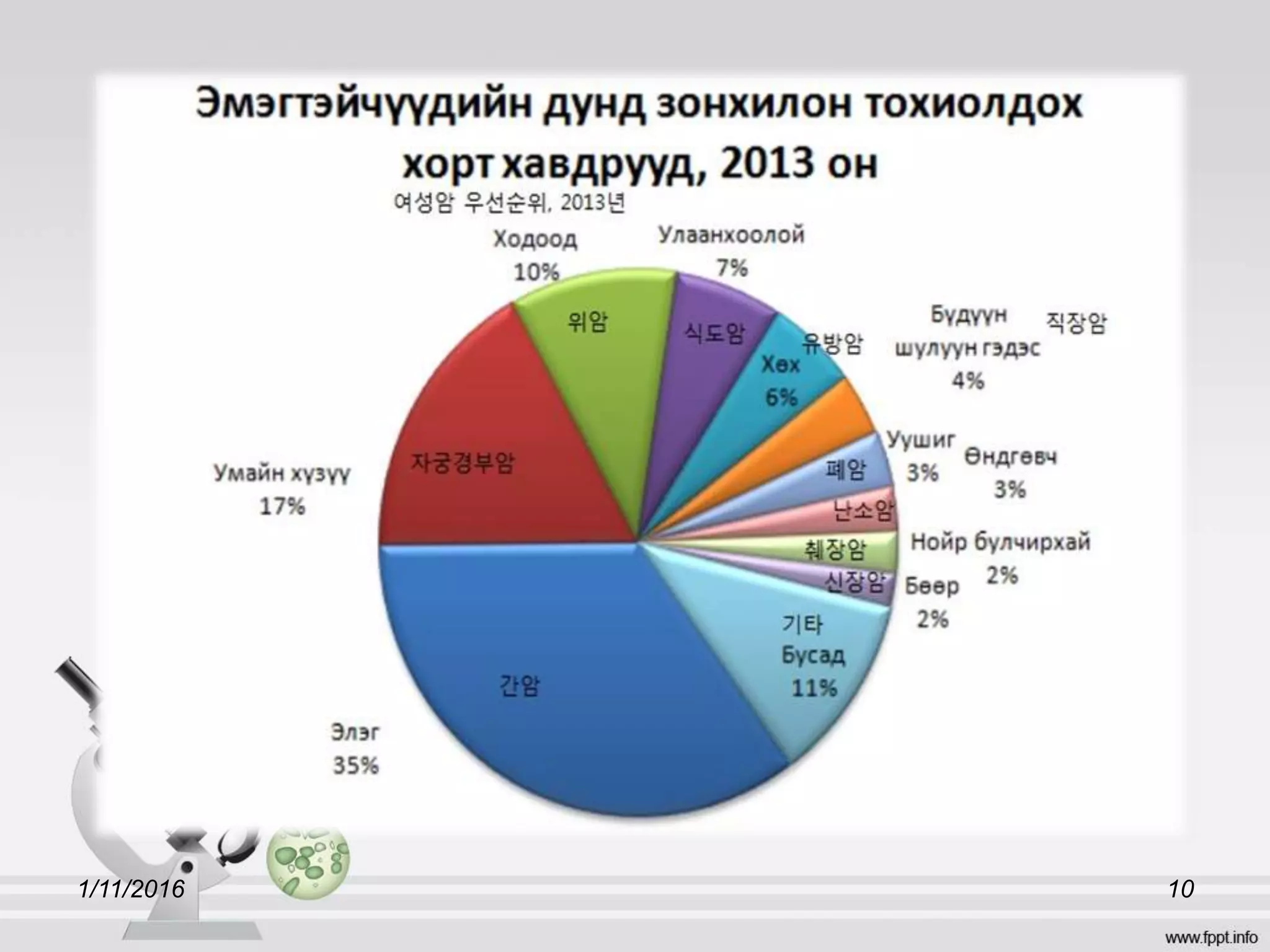 умайн хүзүүний хорт хавдар | PPT