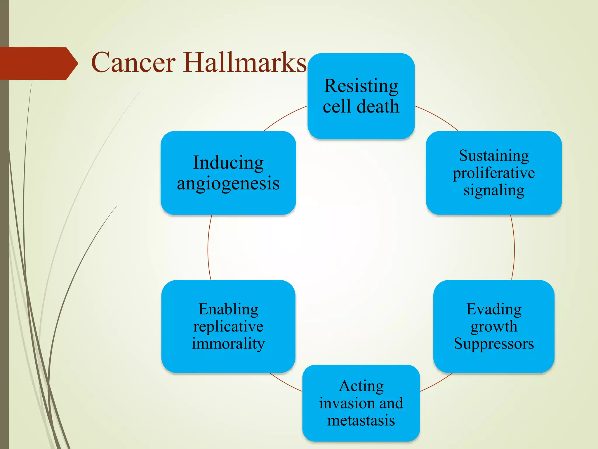 Resisting
cell death
Sustaining
proliferative
signaling
Evading
growth
Suppressors
Acting
invasion and
metastasis
Enabling
replicative
immorality
Inducing
angiogenesis
Cancer Hallmarks
 