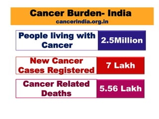 People living with
Cancer
2.5Million
New Cancer
Cases Registered
7 Lakh
Cancer Related
Deaths
5.56 Lakh
Cancer Burden- India
cancerindia.org.in
 