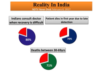80%
Indians consult doctor
when recovery is difficult
71%
Deaths between 30-69yrs
70%
Patient dies in first year due to late
detection
Reality In India
NDTV News Desk February 6, 2017
 