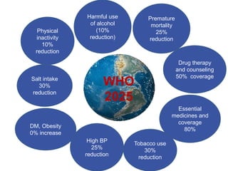 Harmful use
of alcohol
(10%
reduction)
Premature
mortality
25%
reduction
Essential
medicines and
coverage
80%
DM, Obesity
0% increase
High BP
25%
reduction
Tobacco use
30%
reduction
Salt intake
30%
reduction
Physical
inactivity
10%
reduction
Drug therapy
and counseling
50% coverage
WHO
2025
 