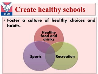 Create healthy schools
• Foster a culture of healthy choices and
habits.
Healthy
food and
drinks
RecreationSports
 