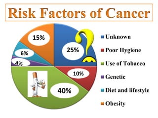 Unknown
Poor Hygiene
Use of Tobacco
Genetic
Diet and lifestyle
Obesity
25%
15%
40%
10%
6%
 