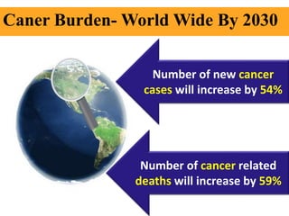 Caner Burden- World Wide By 2030
Number of new cancer
cases will increase by 54%
Number of cancer related
deaths will increase by 59%
 