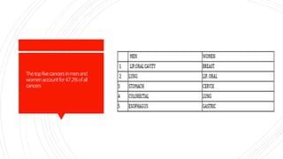 Thetopfivecancersinmenand
womenaccountfor47.2%ofall
cancers