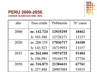 PERU 2000-2050.
CANCER GLOBOCAN 2000. IARC
año Tasa cruda Población Nº casos
2000 m: 142.724
h: 103.386
12935295
12726371
18462
13157
2020 m: 200.155
h: 143.523
17036717
16719953
34100
13157
2035 m: 262.604
h: 196.991
19574725
19166179
51404
37756
2050 m: 316.873
h: 257.488
21384411
20907089
67761
53833
 