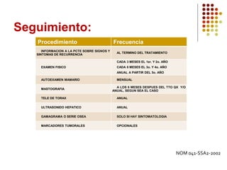 Seguimiento:
Procedimiento Frecuencia
INFORMACION A LA PCTE SOBRE SIGNOS Y
SINTOMAS DE RECURRENCIA
AL TERMINO DEL TRATAMIENTO
EXAMEN FISICO
CADA 3 MESES EL 1er. Y 2o. AÑO
CADA 6 MESES EL 3o. Y 4o. AÑO
ANUAL A PARTIR DEL 5o. AÑO
AUTOEXAMEN MAMARIO MENSUAL
MASTOGRAFIA
A LOS 6 MESES DESPUES DEL TTO QX Y/O
ANUAL, SEGUN SEA EL CASO
TELE DE TORAX ANUAL
ULTRASONIDO HEPATICO ANUAL
GAMAGRAMA O SERIE OSEA SOLO SI HAY SINTOMATOLOGIA
MARCADORES TUMORALES OPCIONALES
NOM 041-SSA2-2002
 