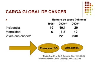 CARGA GLOBAL DE CANCER
 Número de casos (millones)
1995* 2000** 2020*
Incidencia 10 10.1 20
Mortalidad 6 6.2 12
Viven con cáncer* 22 >30
*Parkin D.M. Et al Ca. A Cancer J Clin , 1999,19 (1)
**ParkinD.Maxwell Lancet Oncology, 2001,2: 533-43
Prevención:1/3 Detectar:1/3
 