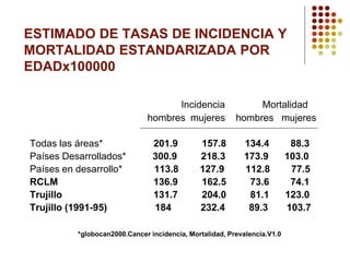 ESTIMADO DE TASAS DE INCIDENCIA Y
MORTALIDAD ESTANDARIZADA POR
EDADx100000
Incidencia Mortalidad
hombres mujeres hombres mujeres
Todas las áreas* 201.9 157.8 134.4 88.3
Países Desarrollados* 300.9 218.3 173.9 103.0
Países en desarrollo* 113.8 127.9 112.8 77.5
RCLM 136.9 162.5 73.6 74.1
Trujillo 131.7 204.0 81.1 123.0
Trujillo (1991-95) 184 232.4 89.3 103.7
*globocan2000.Cancer incidencia, Mortalidad, Prevalencia.V1.0
 