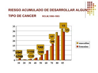 RIESGO ACUMULADO DE DESARROLLAR ALGUN
TIPO DE CANCER RCLM,1990-1993
0
5
10
15
20
25
30
35
10 20 30 40 50 60 70 80 85
masculino
femenino
1/3
1/159
1/3
1/138
1/547
1/709
1/42
1/20
1/7
1/6
 