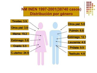 NM INEN 1997-2001(38740 casos)
Distribución por género
C.uterino: 24.9
Mama: 19.2
Estómago: 5.8
Tiroides: 3.9
Otros piel: 3.8
Ovario: 3.3
Estómago: 12.1
Prótata: 9.9
Pulmón: 6.8
Otros piel: 5.8
Testículo: 4.8
Leucemia: 4.6
 
