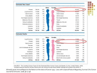 Ahmedin jemal. Annual Report to the Nation on the status of Cancer 1975 – 2001 with a Special Feature Regarding Survival.CA a Cancer
Journal for Clinicians. 2008; 58: 71-96
 