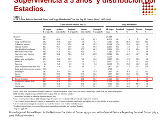 Ahmedin jemal. Annual Report to the Nation on the status of Cancer 1975 – 2001 with a Special Feature Regarding Survival.Cancer july 1,
2004 Vol 101 Number 1
Supervivencia a 5 años y distribución por
Estadíos.
 