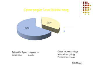 Casos totales: 110094
Masculinos: 38193
Femeninos: 71091
Población Aprox: 1021140 00
Incidencia: 0.11%
RHNM 2003
 