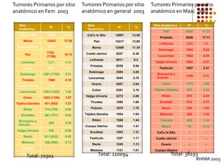 Tumores Primarios por sitio
anatómico en general 2003
Sitio
Anatómico
N° %
CaCu In Situ 14867 13.50
Piel 14317 13.00
Mama 12488 11.34
Cuello uterino 9227 8.38
Linfomas 6911 6.2
Próstata 6536 5.94
Estómago 3584 3.26
Leucemias 3045 2.76
Ovario 2907 2.64
Colon 2381 2.16
Vejiga Urinaria 2272 2.06
Tiroides 1986 1.80
Pulmón 1870 1.70
Tejidos blandos 1804 1.64
Riñón 1588 1.44
Cuerpo Uterino 1552 1.41
Encéfalo 1503 1.37
Testículo 1287 1.17
Recto 1245 1.13
Mieloma 1121 1.01
Sitio
Anatómico
N° %
CaCu In Situ 14867 20.68
Mama 12433 17.29
Cuello uterino 9227 12.83
Piel
7722
(7158)
10.74
Linfomas 3231 4.54
Ovario 2907 4.04
Estómago 1591 (1792) 2.21
Tiroides 1566 2.18
Cuerpo Uterino 1552 2.16
Leucemias 1383 (1522) 1.92
Colon 1202 (1190) 1.67
Tejidos blandos 911 (902) 1.27
Riñón 714 (794) 0.99
Encéfalo 691 (751) 0.96
Bronquios y
Pulmón
682 0.95
Vejiga Urinaria 642 0.89
Recto 611 (622) 0.85
Mieloma 528 (560) 0.73
Próstata - -
Testículo - -
Tumores Primarios por sitio
anatómico en Fem 2003
Sitio Anatómico N° %
Piel 6595 17.27
Próstata 6536 17.11
Linfomas 3680 9.6
Estómago 1993 5.22
Leucemias 1662 4.30
Vejiga Urinaria 1630 4.27
Testículo 1287 3.37
Bronquios y
Pulmón
1188 3.11
Colon 1179 3.09
Tejidos blandos 893 2.34
Riñón 874 2.29
Encéfalo 812 2.13
Recto 634 1.66
Mieloma 593 1.55
Tiroides 420 1.10
Mama 55 0.14
CaCu In Situ - -
Cuello uterino - -
Ovario - -
Cuerpo Uterino - -
Tumores Primarios por sitio
anatómico en Masc 2003
Total: 38193
Total: 71901 Total: 110094
RHNM 2003
 