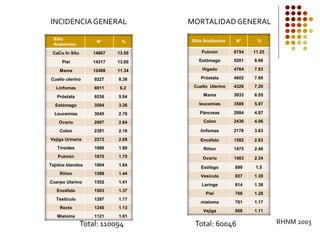 Sitio Anatómico N° %
Pulmón 6754 11.25
Estómago 5201 8.66
Hígado 4764 7.93
Próstata 4602 7.66
Cuello Uterino 4326 7.20
Mama 3933 6.55
leucemias 3588 5.97
Páncreas 2984 4.97
Colon 2436 4.06
linfomas 2178 3.63
Encéfalo 1582 2.63
Riñon 1475 2.46
Ovario 1403 2.34
Esófago 899 1.5
Vesícula 837 1.39
Laringe 814 1.36
Piel 768 1.28
mieloma 701 1.17
Vejiga 668 1.11
Sitio
Anatómico
N° %
CaCu In Situ 14867 13.50
Piel 14317 13.00
Mama 12488 11.34
Cuello uterino 9227 8.38
Linfomas 6911 6.2
Próstata 6536 5.94
Estómago 3584 3.26
Leucemias 3045 2.76
Ovario 2907 2.64
Colon 2381 2.16
Vejiga Urinaria 2272 2.06
Tiroides 1986 1.80
Pulmón 1870 1.70
Tejidos blandos 1804 1.64
Riñón 1588 1.44
Cuerpo Uterino 1552 1.41
Encéfalo 1503 1.37
Testículo 1287 1.17
Recto 1245 1.13
Mieloma 1121 1.01
INCIDENCIAGENERAL MORTALIDAD GENERAL
Total: 110094 Total: 60046 RHNM 2003
 