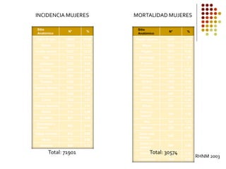 Sitio
Anatómico
N° %
CaCu In Situ 14867 20.68
Mama 12433 17.29
Cuello uterino 9227 12.83
Piel 7722 10.74
Linfomas 3231 4.54
Ovario 2907 4.04
Estómago 1591 2.21
Tiroides 1566 2.18
Cuerpo Uterino 1552 2.16
Leucemias 1383 1.92
Colon 1202 1.67
Tejidos blandos 911 1.27
Riñón 714 0.99
Encéfalo 691 0.96
Bronquios y
Pulmón
682 0.95
Vejiga Urinaria 642 0.89
Recto 611 0.85
Mieloma 528 0.73
Sitio
Anatómico
N° %
Cuello Uterino 4326 14.15
Mama 3889 12.72
Hígado 2531 8.28
Estómago 2411 7.89
Pulmón 2141 7
Leucemia 1630 5.32
Páncreas 1573 5.14
Ovario 1403 4.59
Colon 1282 4.19
Encéfalo 665 2.18
Vesícula 627 2.05
Riñon 557 1.82
Útero no
especif.
356 1.16
Piel 345 1.13
Mieloma 329 1.08
Otras vias
biliares
642 2.10
Sitios no
especif.
869 2.84
linfomas 1006 3.29
Leucemias 1630 5.33
INCIDENCIA MUJERES MORTALIDAD MUJERES
Total: 30574
Total: 71901
RHNM 2003
 