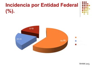 Incidencia por Entidad Federal
(%).
RHNM 2003
 