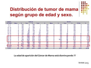 Distribución de tumor de mama
según grupo de edad y sexo.
La edad de aparición del Cáncer de Mama está disminuyendo ??
RHNM 2003
 