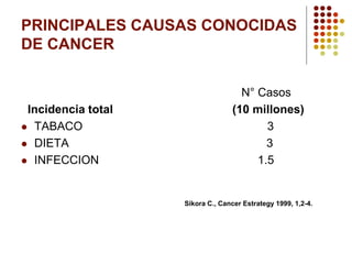 PRINCIPALES CAUSAS CONOCIDAS
DE CANCER
N° Casos
Incidencia total (10 millones)
 TABACO 3
 DIETA 3
 INFECCION 1.5
Sikora C., Cancer Estrategy 1999, 1,2-4.
 