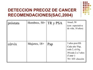 DETECCION PRECOZ DE CANCER
RECOMENDACIONES(SAC,2004)
próstata Hombres, 50+ TR y PSA Anual, 50
(con espectativa
de vida, 10 años)
cérvix Mujeres, 18+ Pap 3 años post RS
Cada año/ Pap,
cada 2, cit líq,
30/cada 2 a 3 años
(3 pap–)
70+/ HT: elección
 
